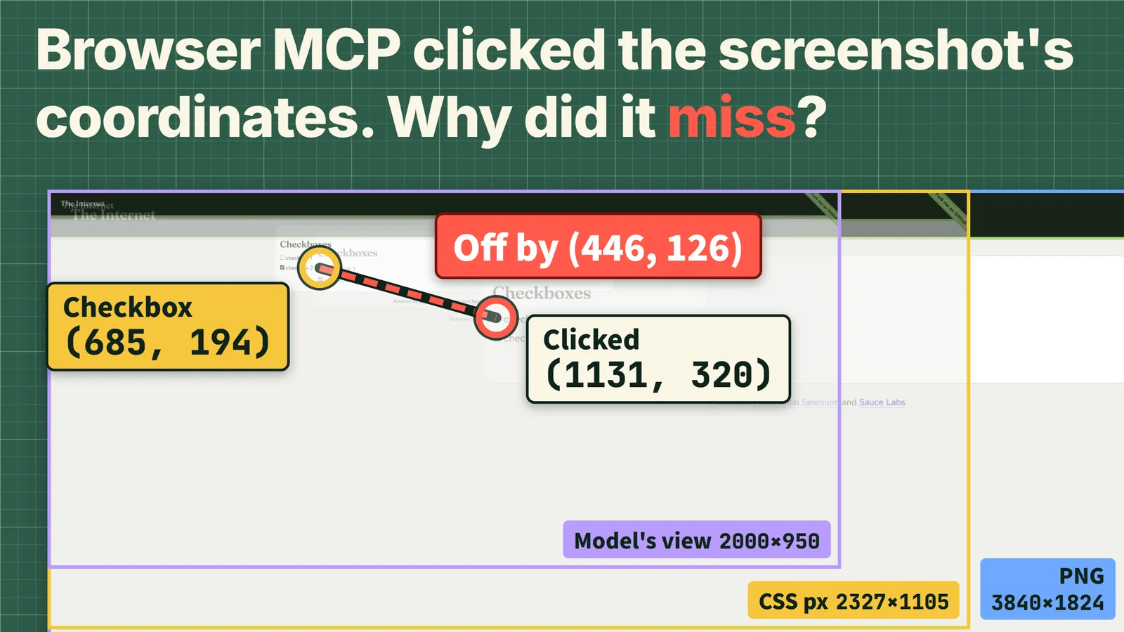 The same test-page screenshot at PNG, CSS and model-view sizes, stacked at (0, 0); the checkbox is at CSS (685, 194), but clicking the screenshot coordinate lands at (1131, 320), off by (446, 126)