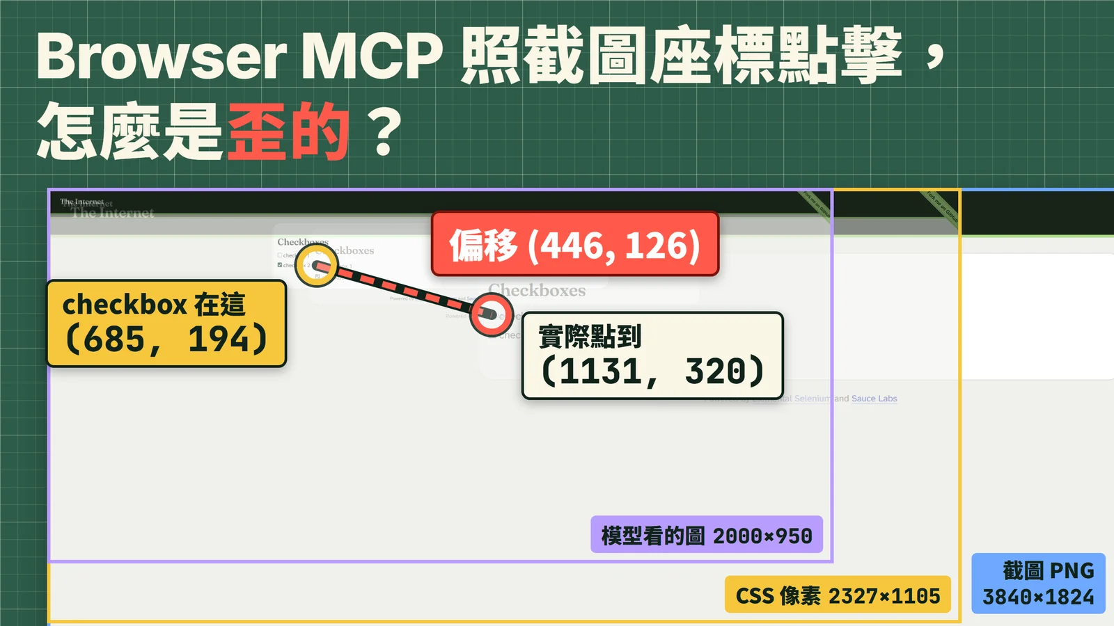 同一張測試頁截圖縮成 PNG、CSS、模型看的圖三種尺寸，從 (0, 0) 疊在一起；checkbox 在 CSS (685, 194)，照截圖座標點擊卻落在 (1131, 320)，偏移 (446, 126)