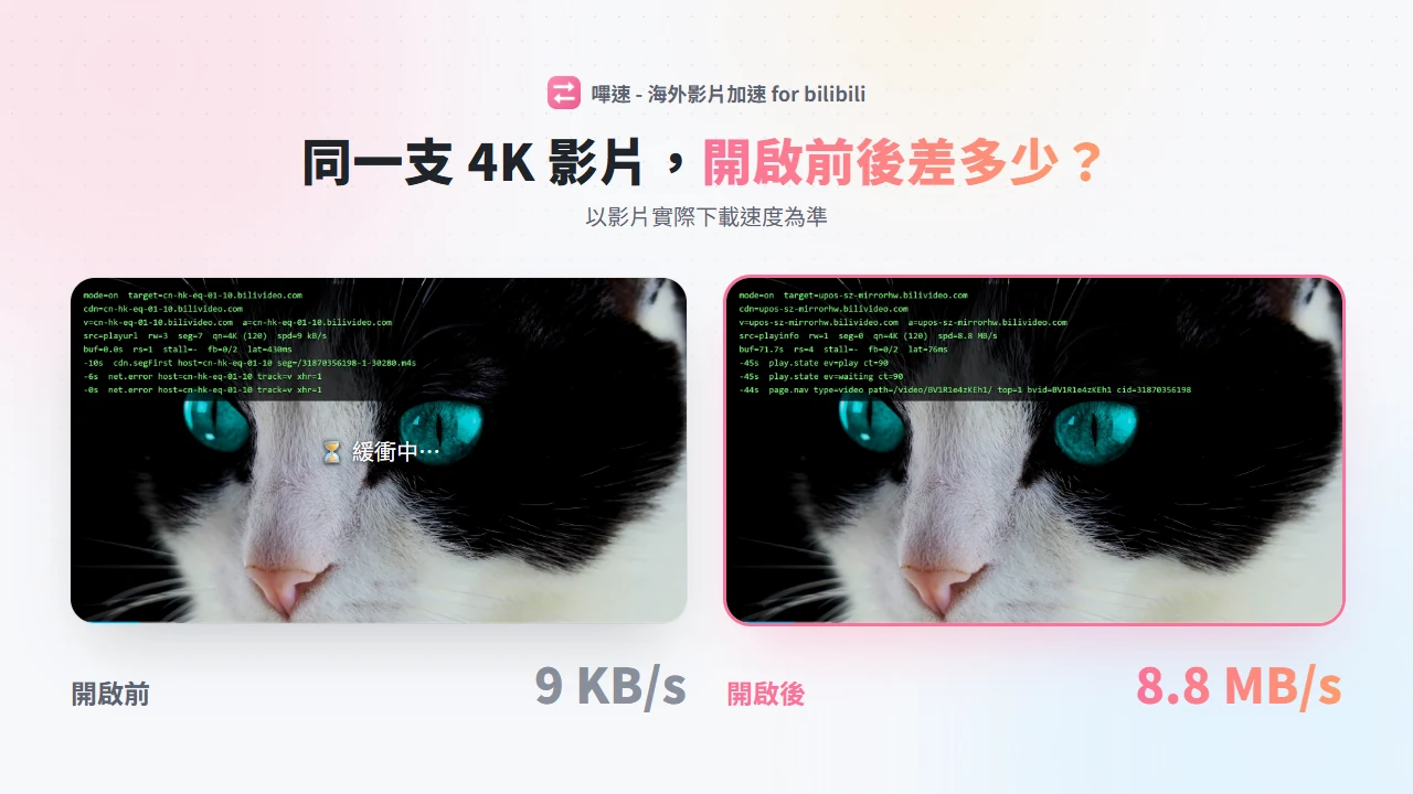 同一支 4K 影片開啟擴充前後:開啟前緩衝中只有 9 KB/s,開啟後 8.8 MB/s