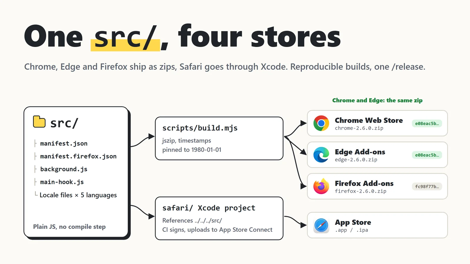 Cover: one src/ folder goes through build.mjs into Chrome, Edge and Firefox zips (Chrome and Edge share one sha256), while Safari goes through an Xcode project to the App Store