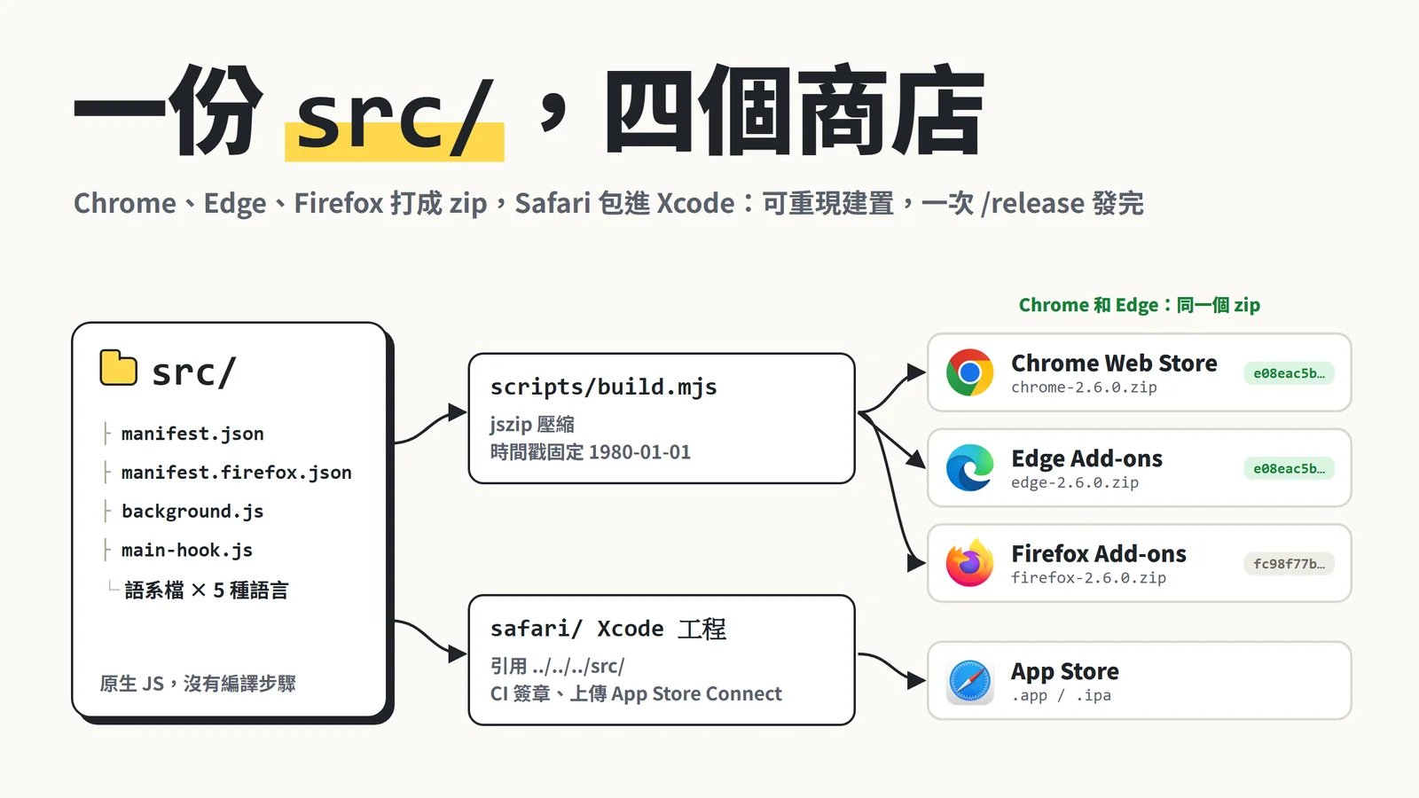 封面:一份 src/ 經 build.mjs 打成 Chrome、Edge、Firefox 三個 zip(Chrome 和 Edge 是同一個 sha256),Safari 經 Xcode 工程上傳 App Store