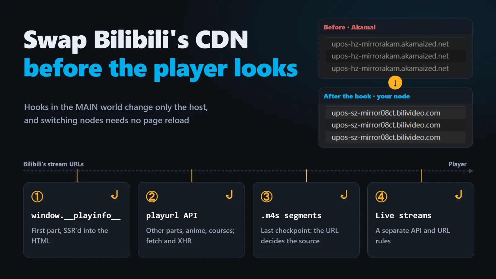 Cover: the Network panel domain changes from upos-hz-mirrorakam.akamaized.net to upos-sz-mirror08ct.bilivideo.com, above the four hook points: __playinfo__, the playurl API, .m4s segments and live streams