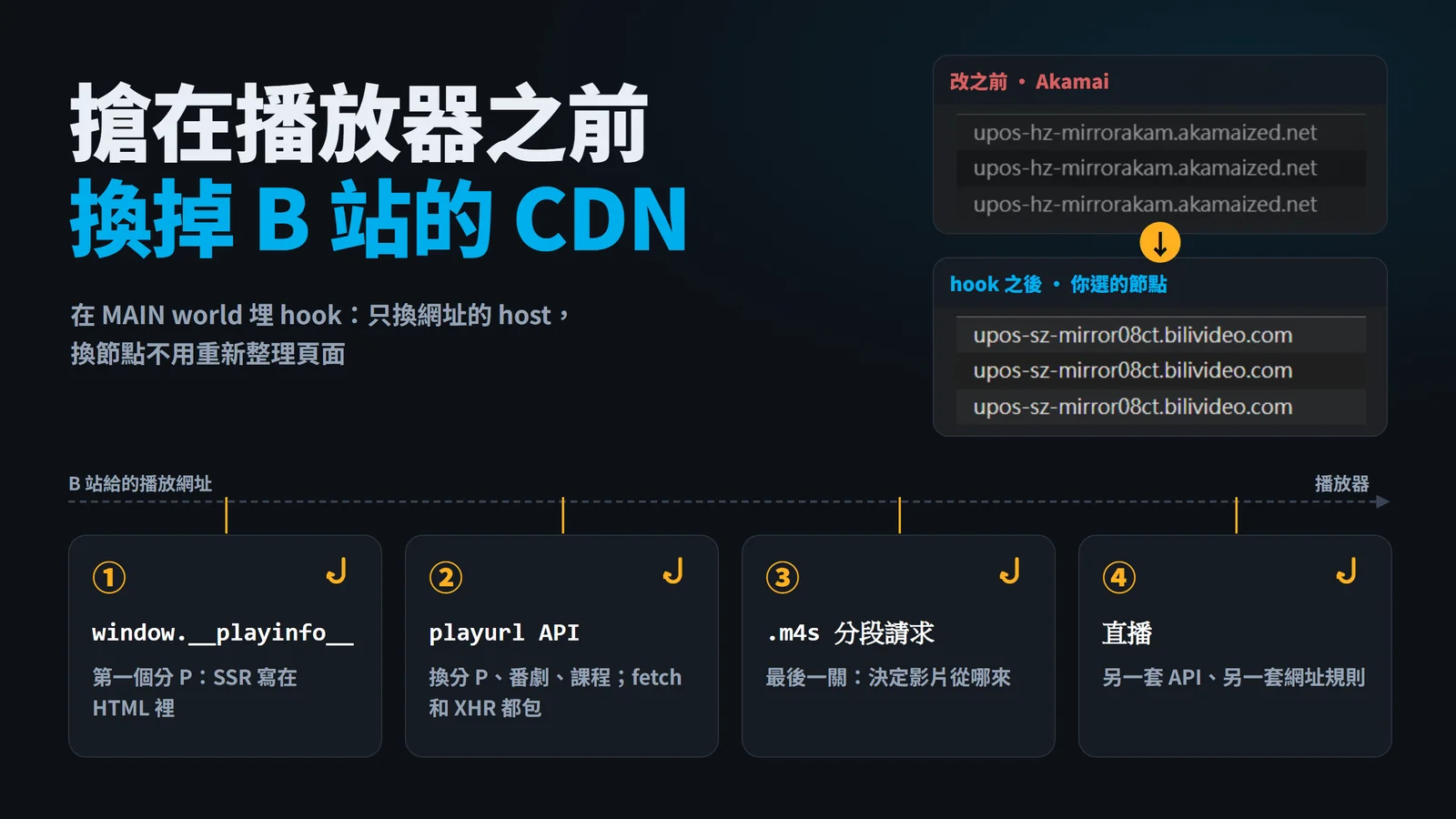 封面：Network 面板的網域從 upos-hz-mirrorakam.akamaized.net 換成 upos-sz-mirror08ct.bilivideo.com，下方是四個 hook 點：__playinfo__、playurl API、.m4s 分段請求、直播