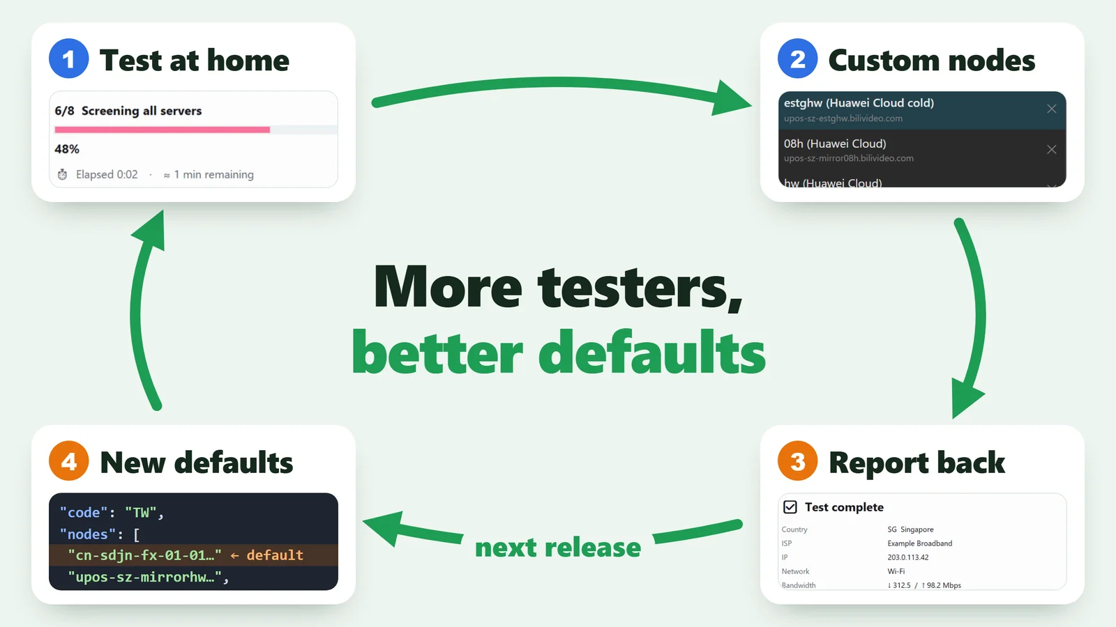 Cover: more testers, better defaults. A loop of four steps: test at home, get custom nodes, report back, update the default list (cdn-list.json), then back to users in the next release