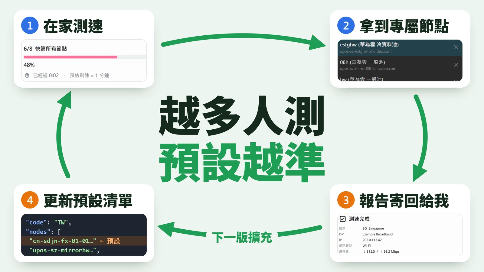 封面:越多人測,預設越準。循環四步:在家測速、拿到專屬節點、報告寄回給我、更新預設清單(cdn-list.json),再隨下一版擴充回到使用者