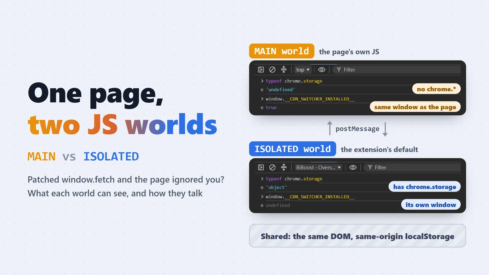 Cover: one page, two JS worlds. typeof chrome.storage is undefined in the MAIN world console and object in the ISOLATED world; both share the DOM and localStorage and talk via postMessage