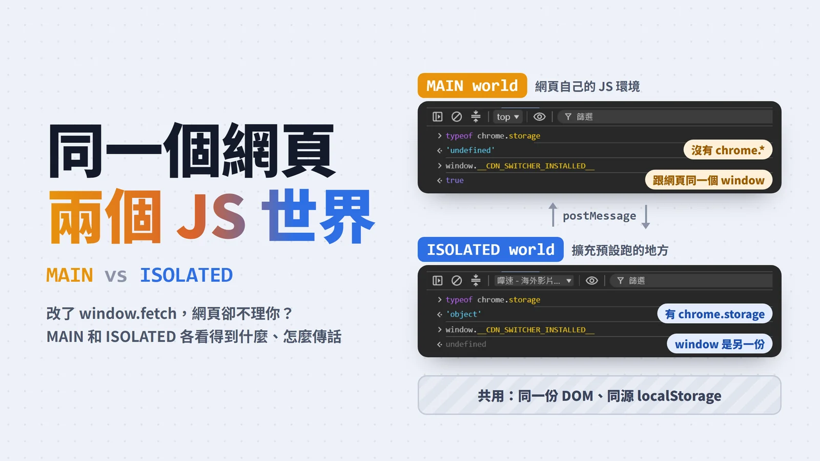 封面:同一個網頁兩個 JS 世界。MAIN world 的 console 裡 typeof chrome.storage 是 undefined,ISOLATED world 是 object,兩邊共用 DOM 與 localStorage、用 postMessage 傳話