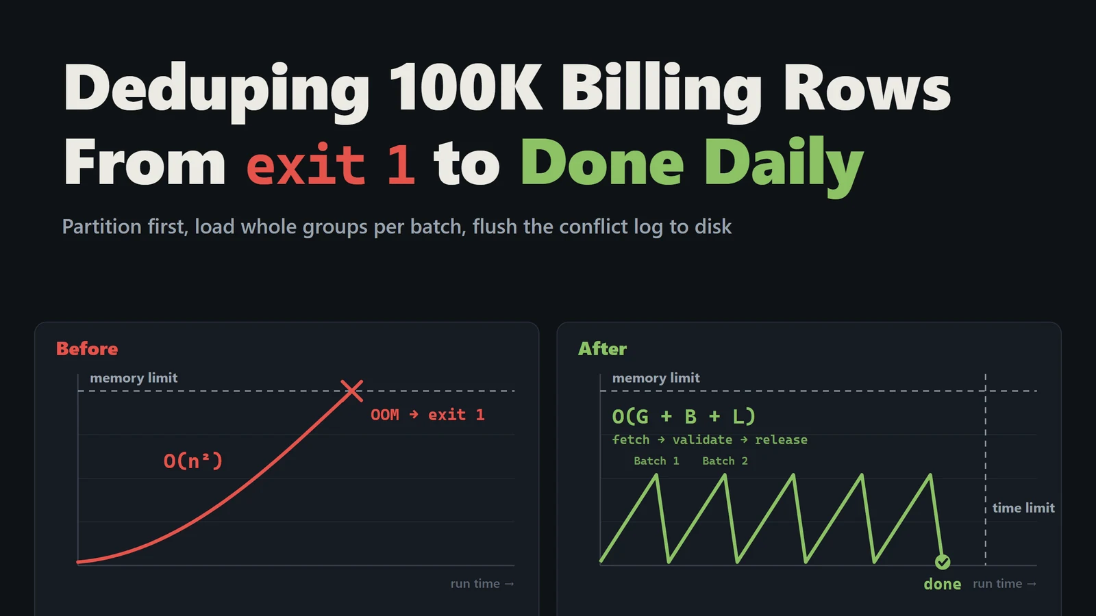 Dark monitoring panels comparing memory over time: before, usage climbs to the limit and the job dies with OOM and exit 1; after, batches are loaded and released below the limit and finish before the time limit