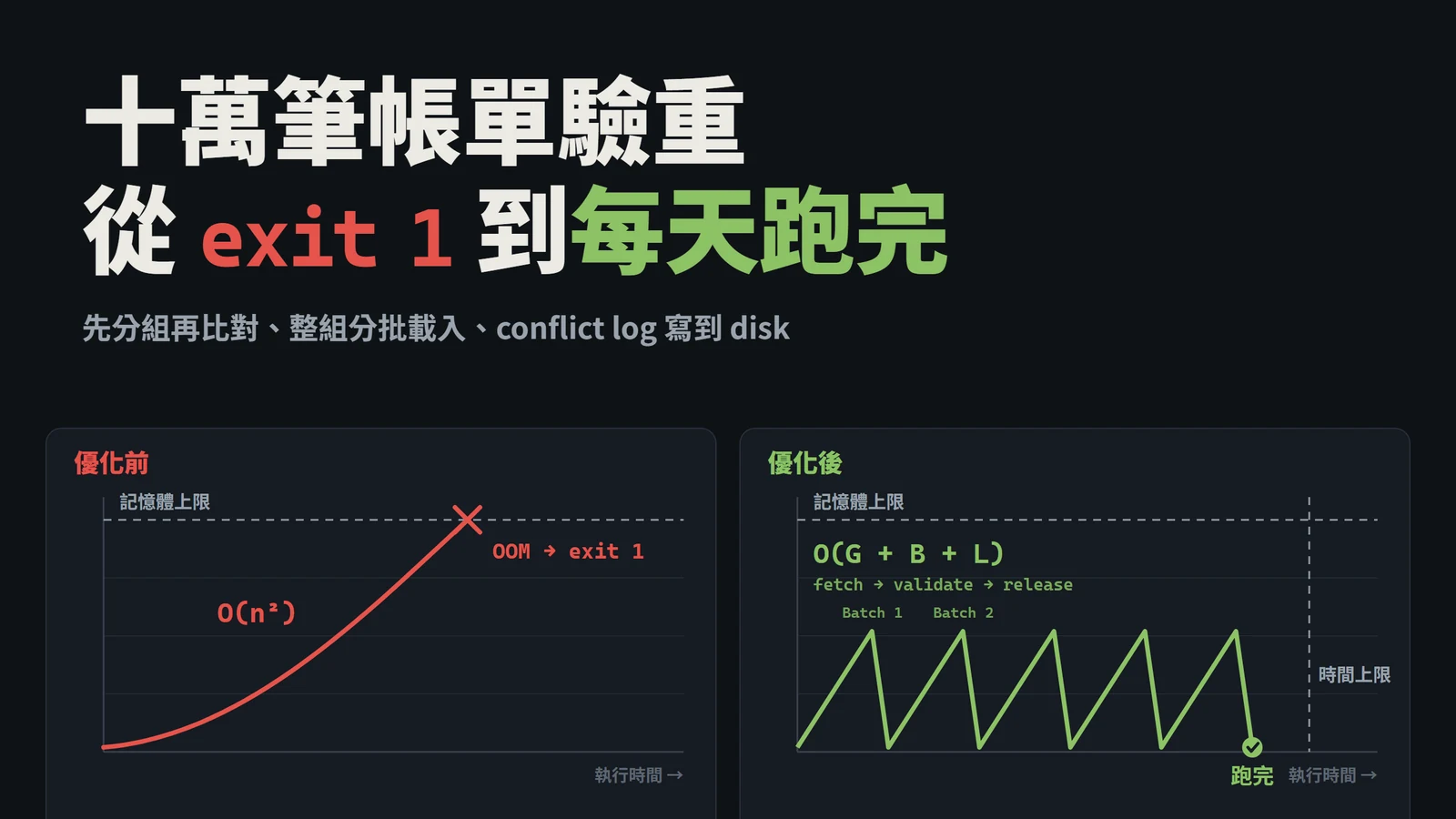 深色監控面板對照記憶體曲線:優化前一路升到記憶體上限後 OOM、exit 1;優化後逐 batch 載入與釋放,維持在上限之下並在時間上限前跑完
