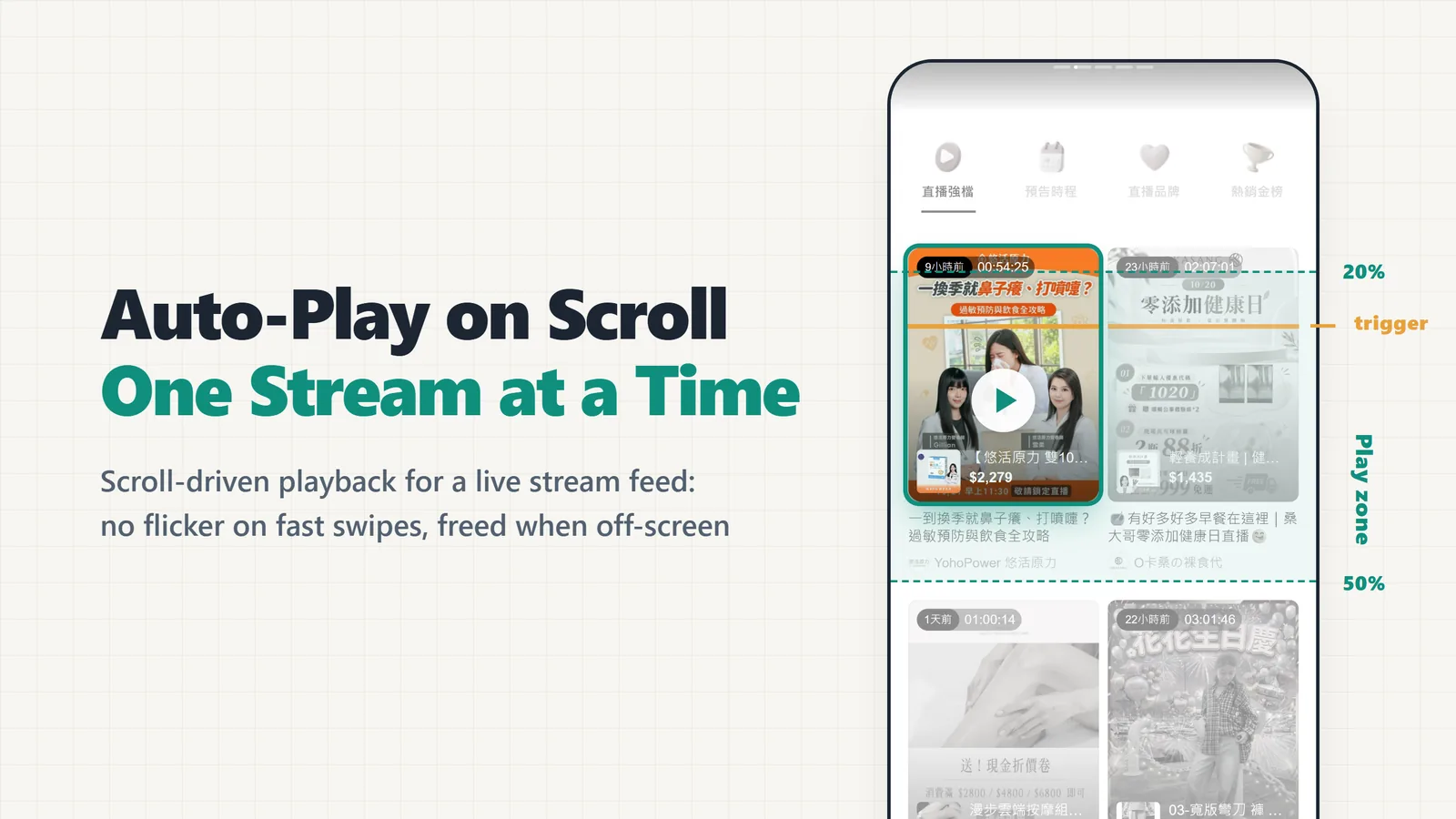 LINE Shopping live hall feed with the 20%–50% play zone and each card’s trigger line at 30% marked; only one card is playing