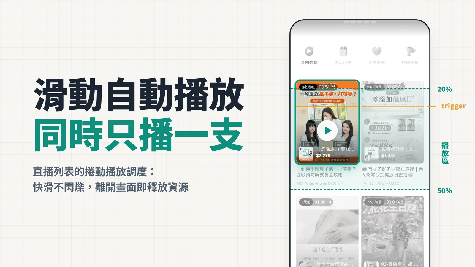 LINE 購物直播大廳的雙欄直播列表,標出畫面 20%~50% 的播放區與每張卡片 30% 處的 trigger 線,只有一張卡片在播放