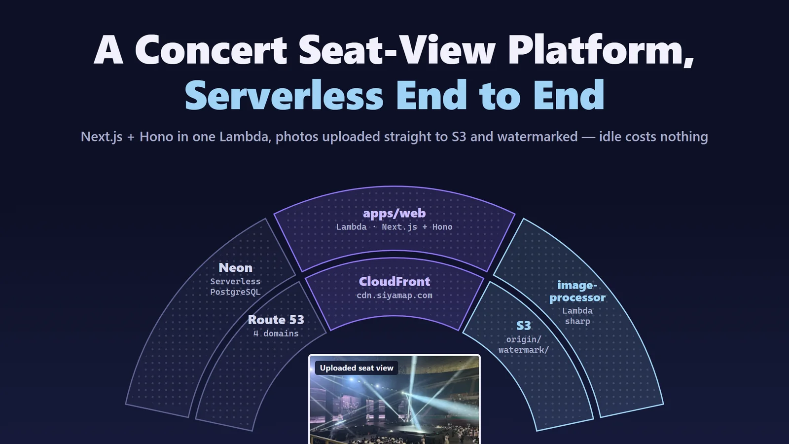 SiyaMap architecture drawn as a concert venue seat map: a seat-view photo sits at the stage, inner sections are Route 53, CloudFront and S3, outer sections are Neon, apps/web (Lambda · Next.js + Hono) and image-processor (Lambda · sharp)