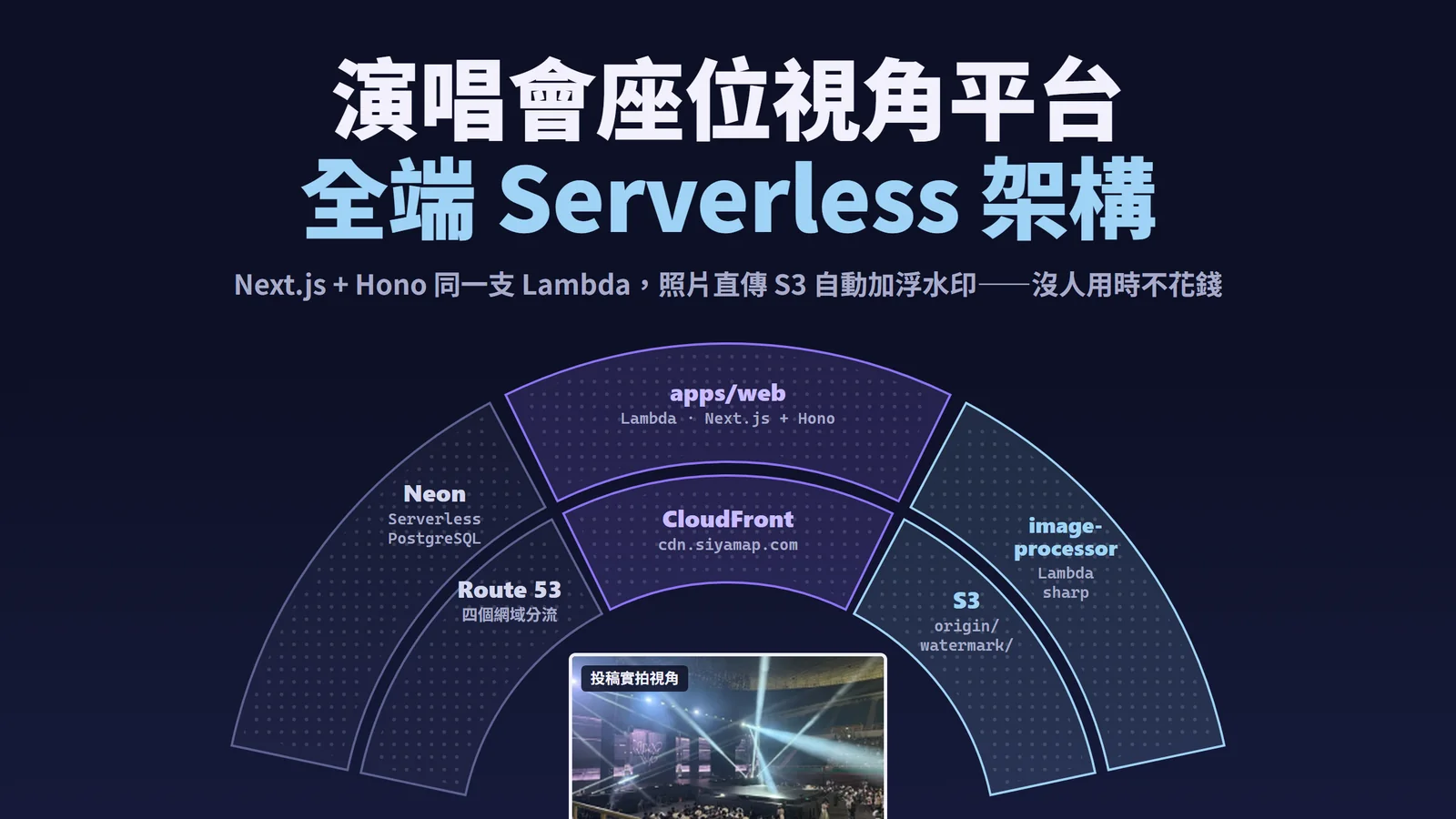 以演唱會場館俯視座位圖呈現 SiyaMap 架構:舞台位置是一張實拍視角照,內圈座位區標出 Route 53、CloudFront、S3,外圈標出 Neon、apps/web(Lambda · Next.js + Hono)、image-processor(Lambda · sharp)